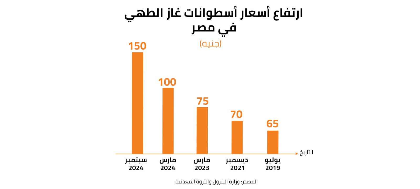 ارتفاع أسعار أسطوانات غاز الطهي في مصر 